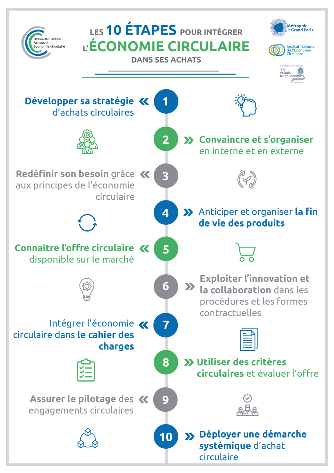 Les 10 étapes pour intégrer l’économie circulaire dans ses achats